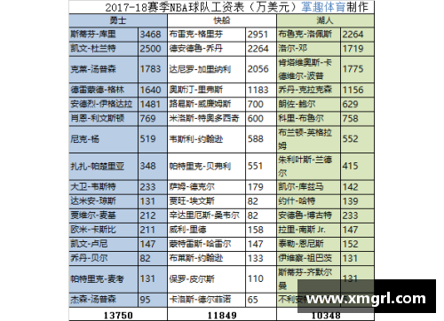 NBA球队薪资排行榜：谁是本赛季最高薪资球队？